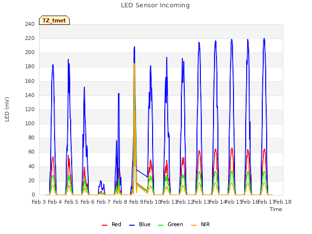 plot of LED Sensor Incoming