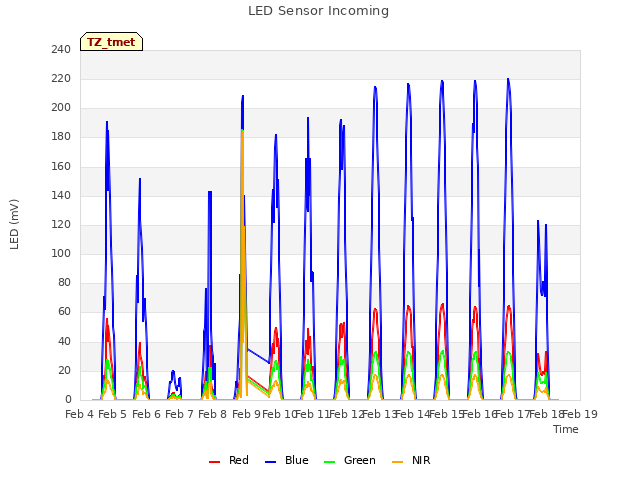 plot of LED Sensor Incoming