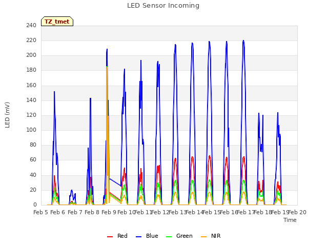 plot of LED Sensor Incoming