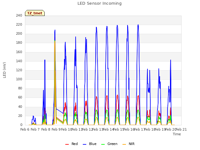 plot of LED Sensor Incoming