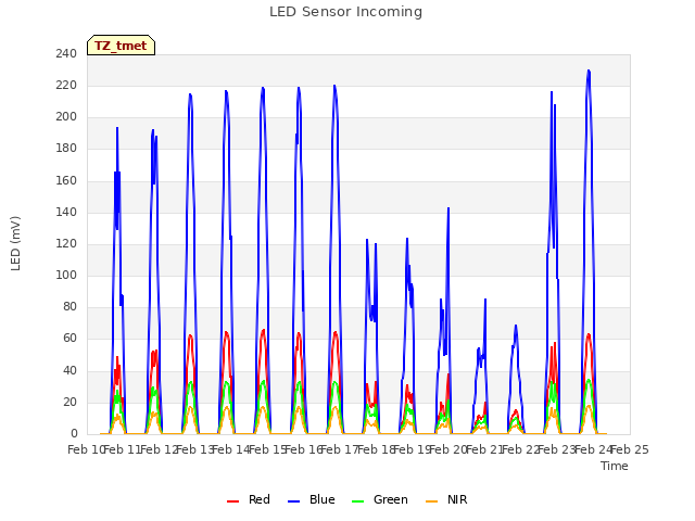 plot of LED Sensor Incoming