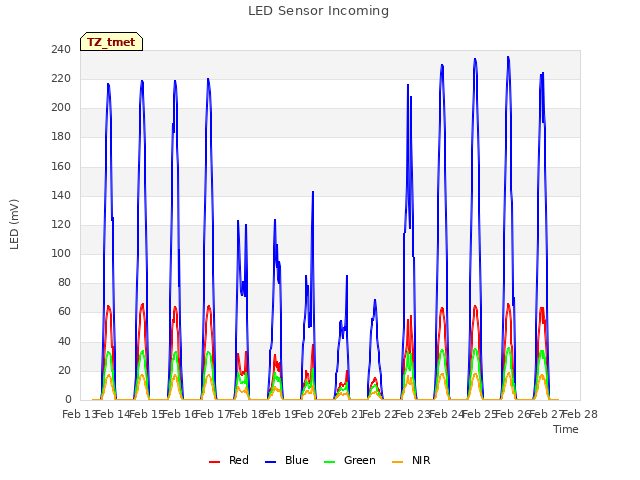 plot of LED Sensor Incoming