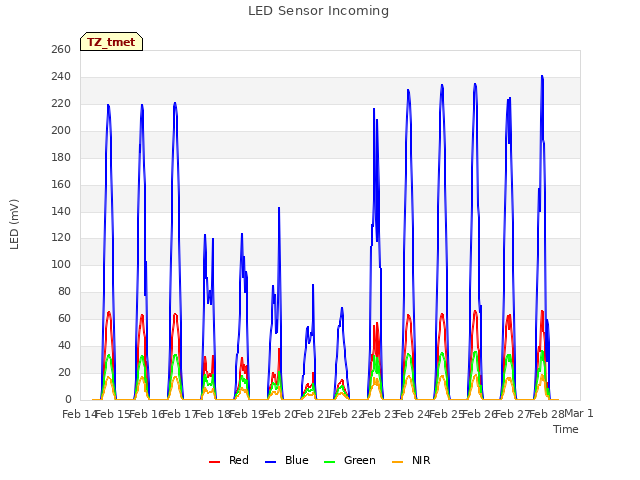 plot of LED Sensor Incoming