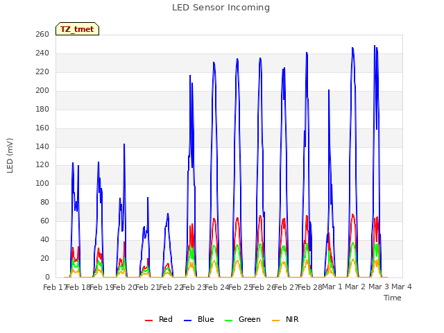 plot of LED Sensor Incoming