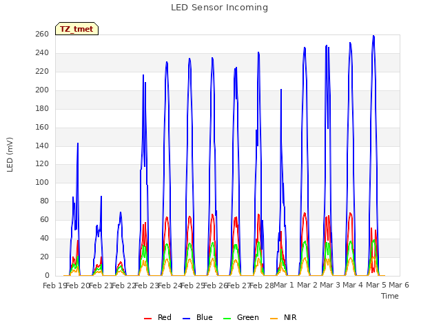 plot of LED Sensor Incoming