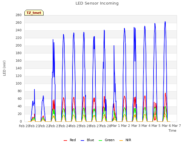 plot of LED Sensor Incoming