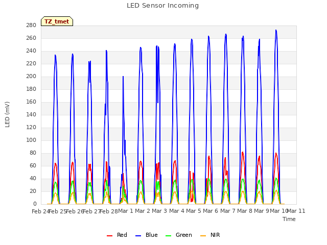 plot of LED Sensor Incoming