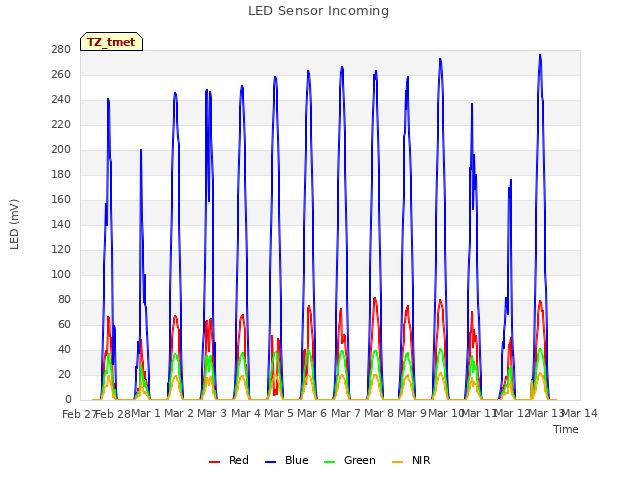 plot of LED Sensor Incoming