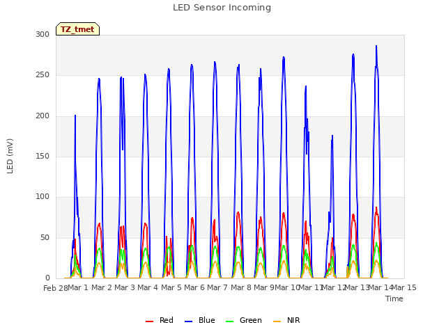 plot of LED Sensor Incoming