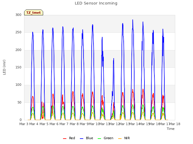 plot of LED Sensor Incoming