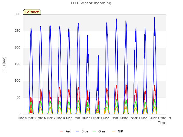 plot of LED Sensor Incoming