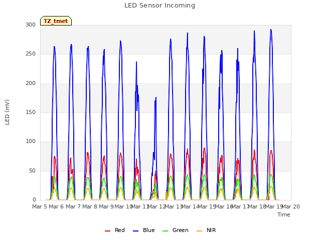 plot of LED Sensor Incoming