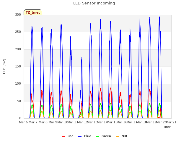 plot of LED Sensor Incoming