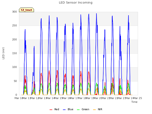 plot of LED Sensor Incoming