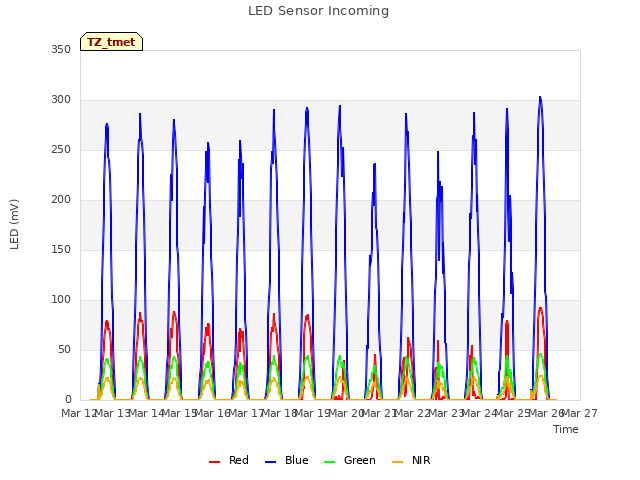 plot of LED Sensor Incoming