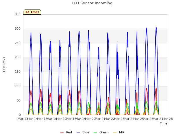 plot of LED Sensor Incoming