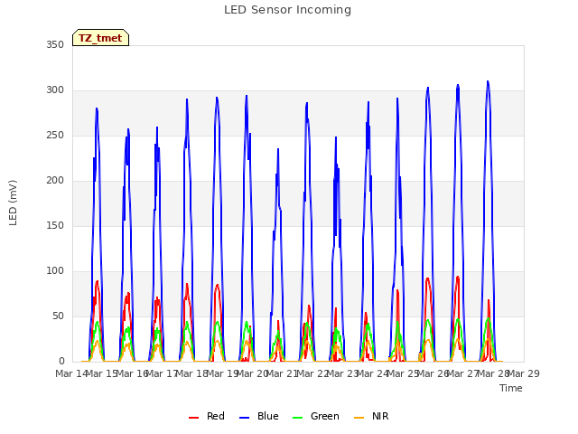 plot of LED Sensor Incoming