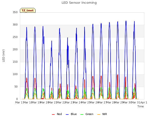 plot of LED Sensor Incoming