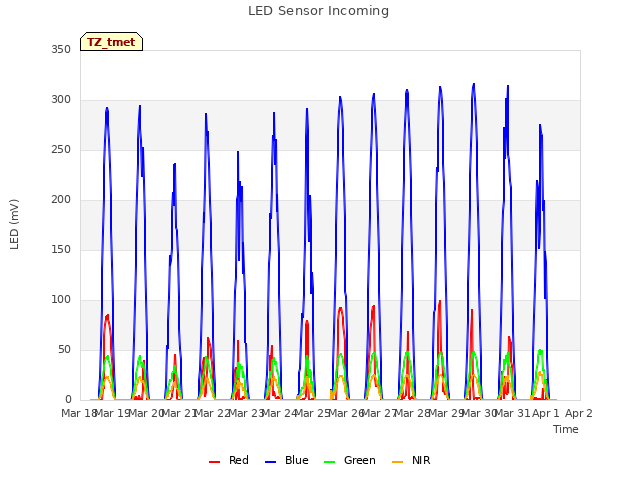 plot of LED Sensor Incoming