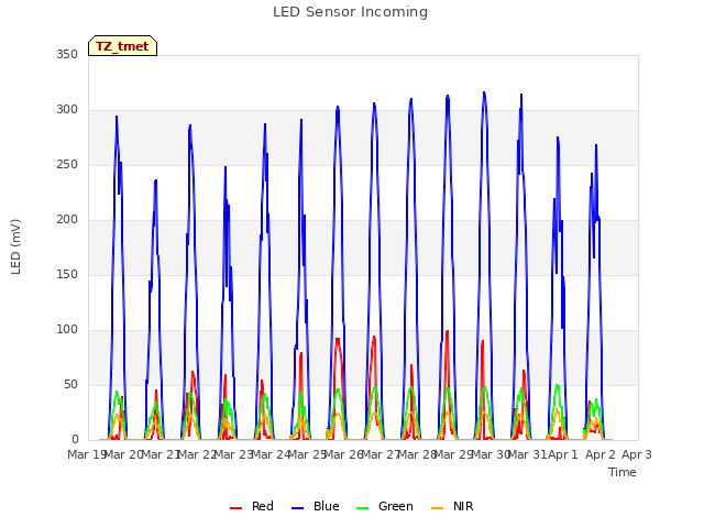 plot of LED Sensor Incoming