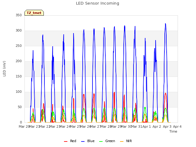 plot of LED Sensor Incoming