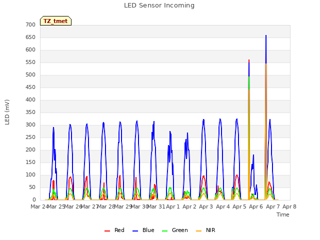 plot of LED Sensor Incoming