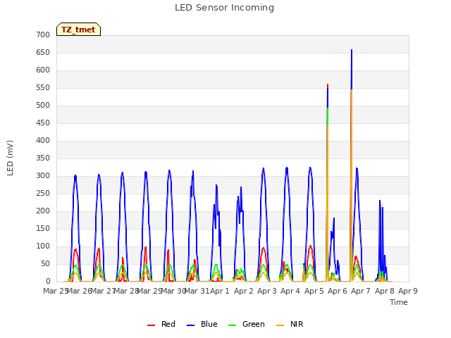 plot of LED Sensor Incoming