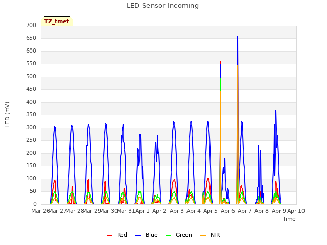 plot of LED Sensor Incoming