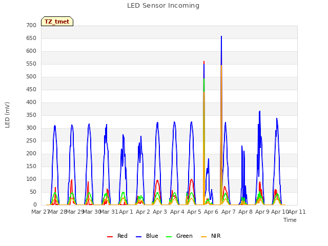 plot of LED Sensor Incoming