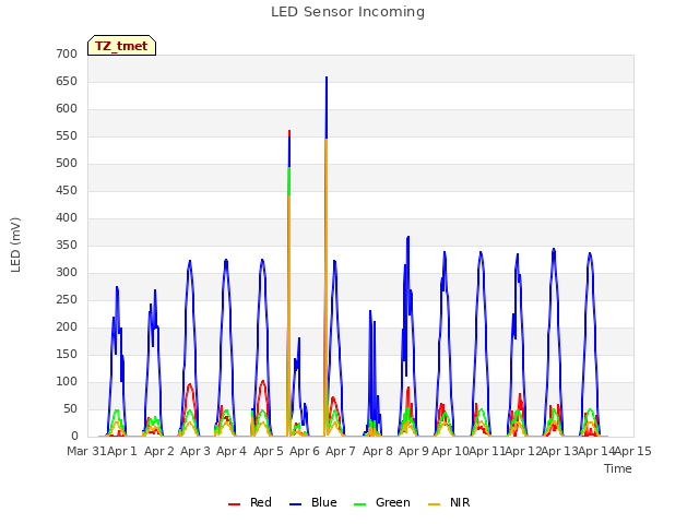 plot of LED Sensor Incoming