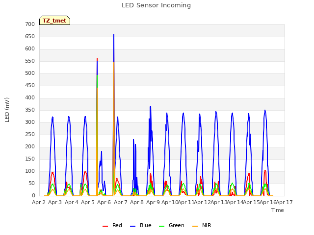 plot of LED Sensor Incoming