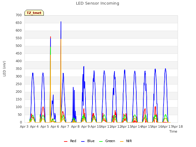 plot of LED Sensor Incoming