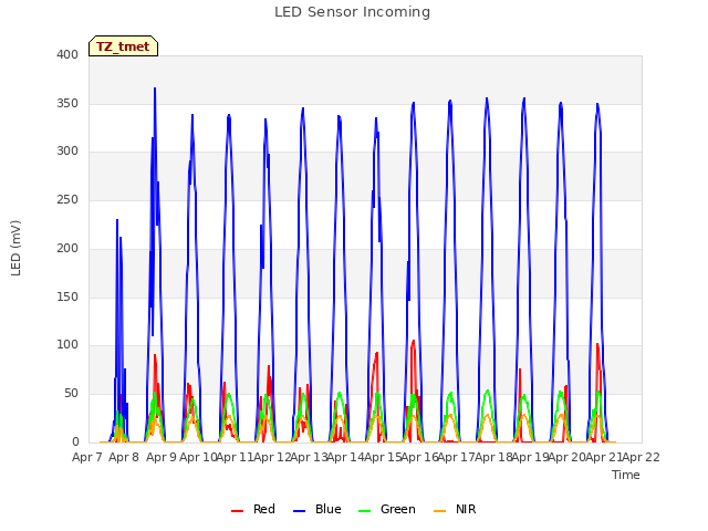 plot of LED Sensor Incoming