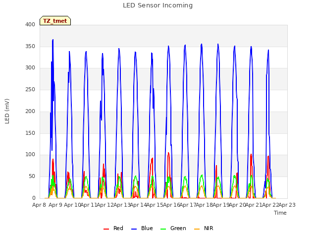 plot of LED Sensor Incoming