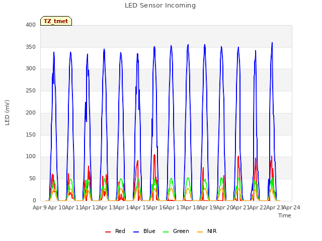 plot of LED Sensor Incoming