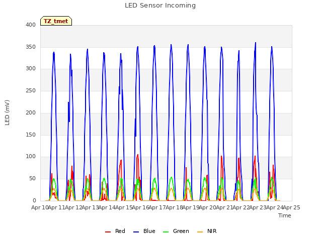 plot of LED Sensor Incoming