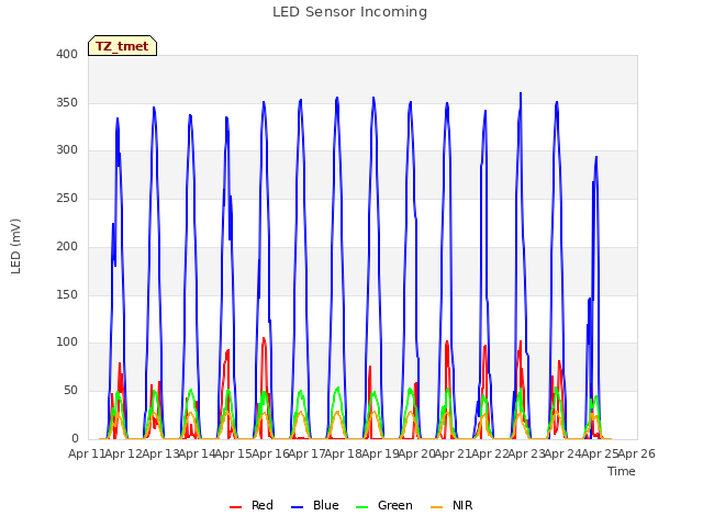 plot of LED Sensor Incoming