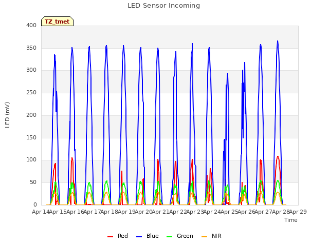 plot of LED Sensor Incoming