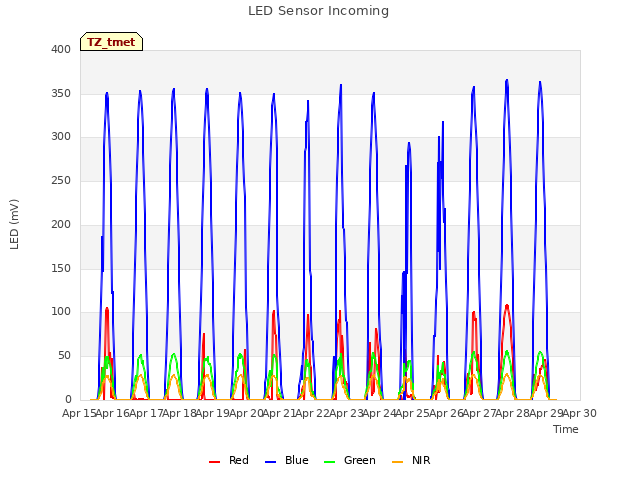 plot of LED Sensor Incoming