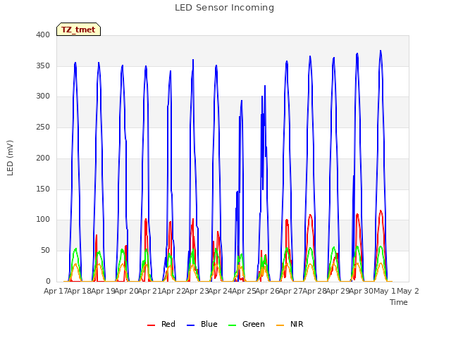 plot of LED Sensor Incoming