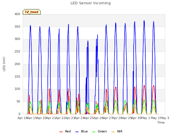 plot of LED Sensor Incoming