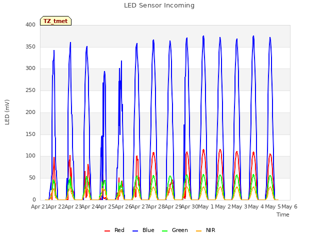 plot of LED Sensor Incoming