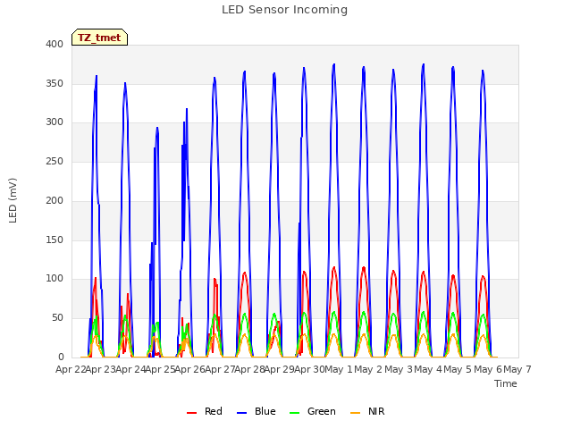 plot of LED Sensor Incoming