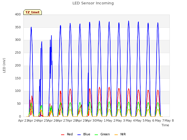 plot of LED Sensor Incoming