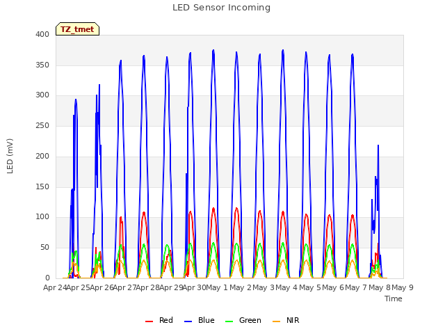 plot of LED Sensor Incoming