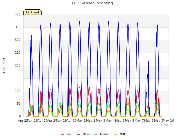 plot of LED Sensor Incoming