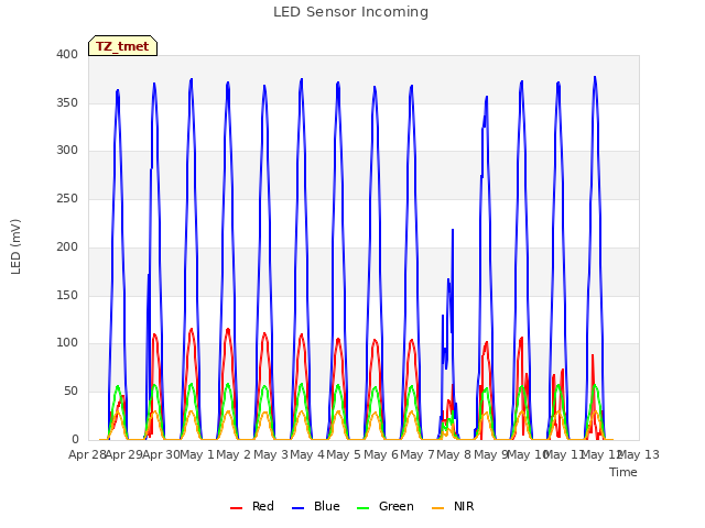 plot of LED Sensor Incoming