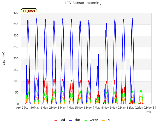 plot of LED Sensor Incoming