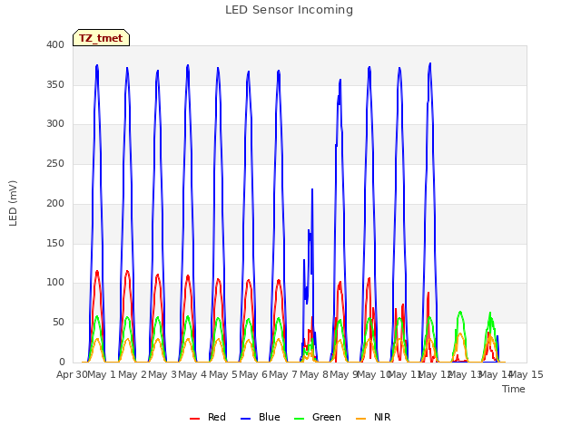 plot of LED Sensor Incoming