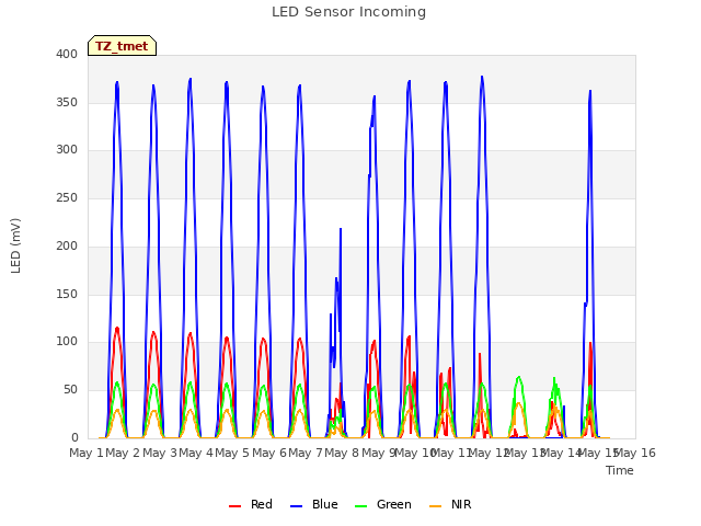 plot of LED Sensor Incoming